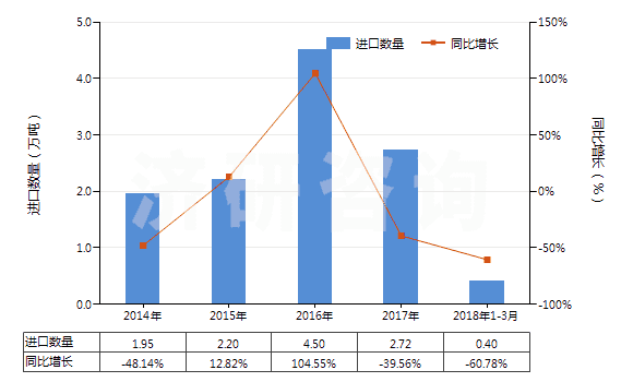 2014-2018年3月中國石英巖(不論是否粗加修整或僅用鋸或其他方法切割成矩形板或塊)(HS25062000)進口量及增速統(tǒng)計